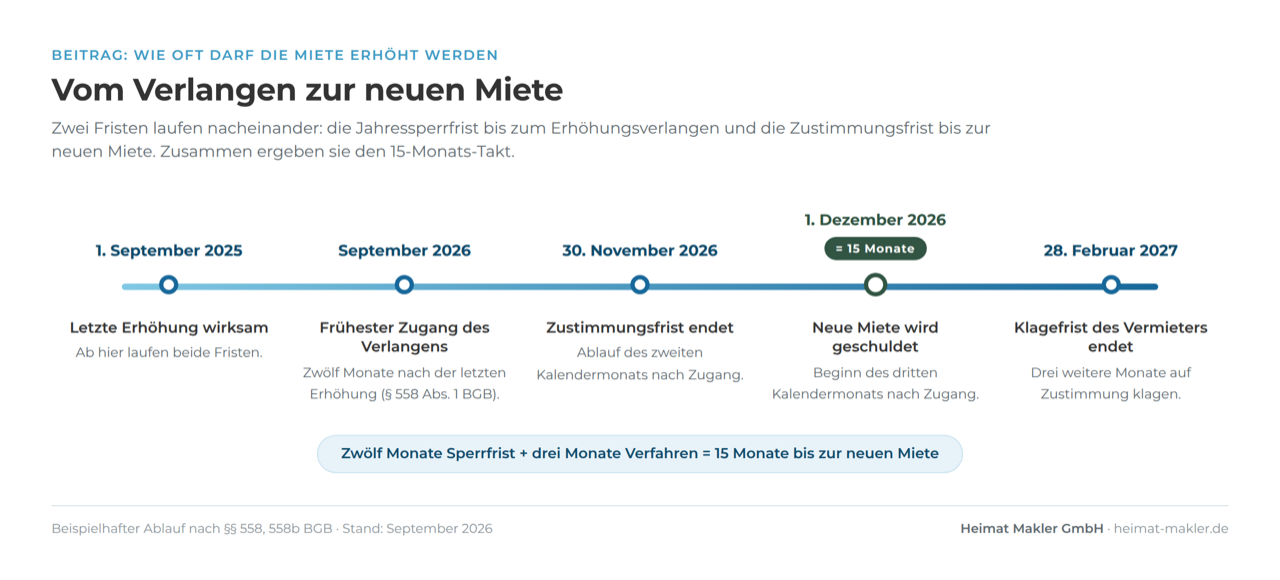 Zeitstrahl einer Mieterhöhung: vom Verlangen zur neuen Miete