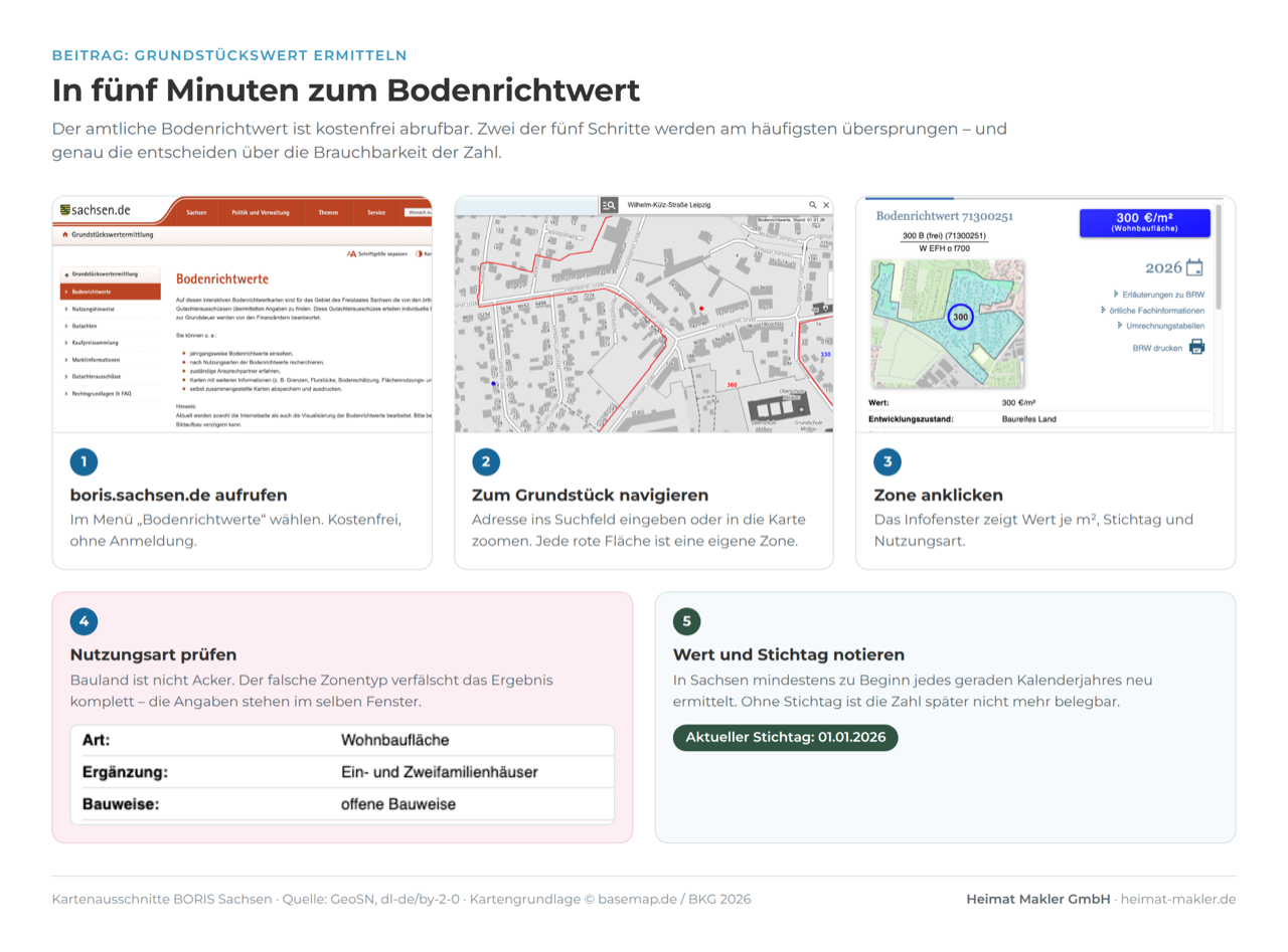 BORIS Sachsen in fünf Schritten: Bodenrichtwert abrufen