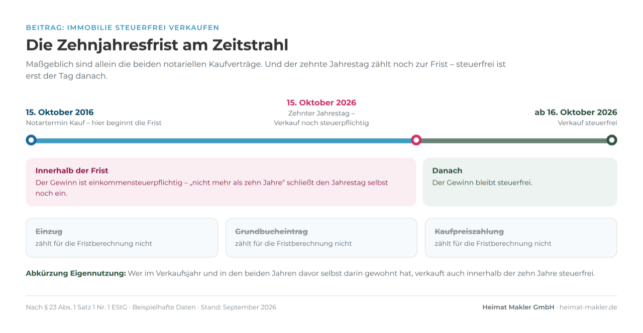 Die Zehnjahresfrist am Zeitstrahl
