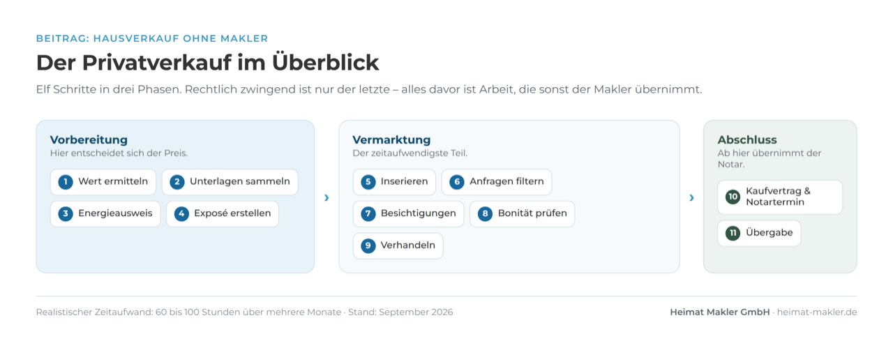 Der Privatverkauf als Zeitstrahl