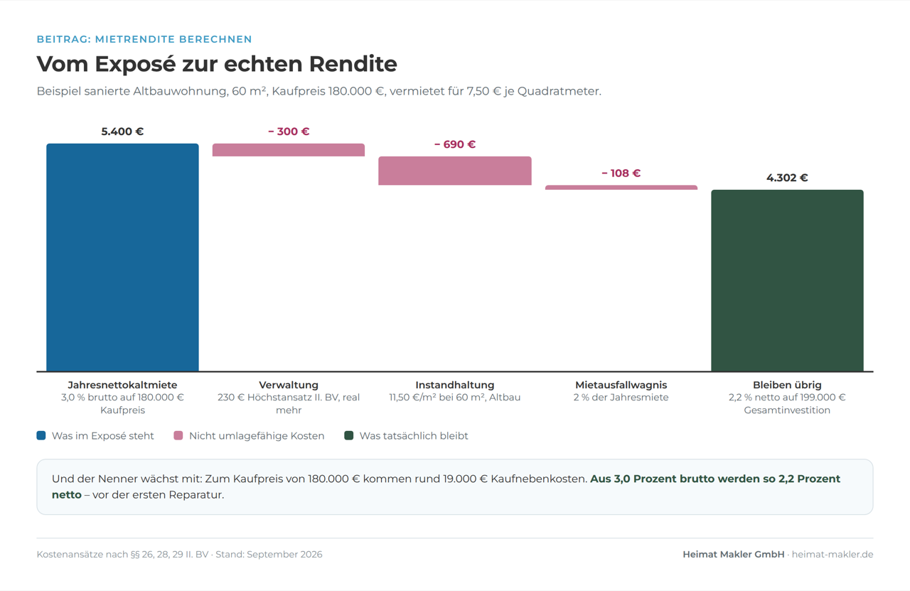 Vom Exposé zur echten Rendite
