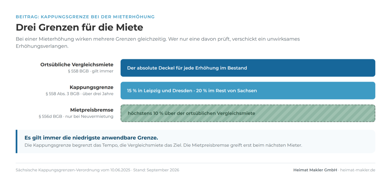 Drei Grenzen für die Miete