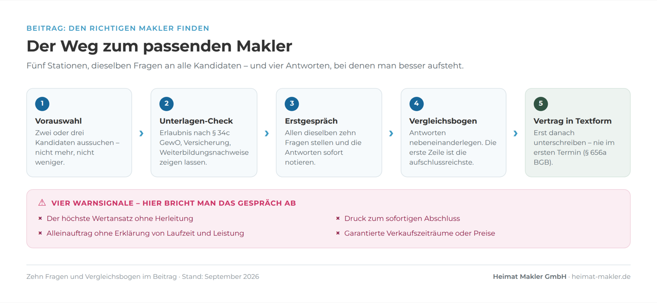 Der Weg zum passenden Makler