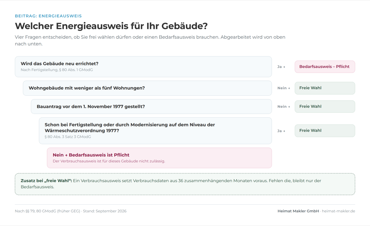 Welcher Energieausweis für Ihr Gebäude?